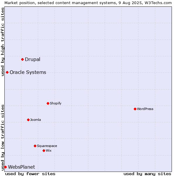 Market position of Drupal vs. Oracle Systems vs. WebsPlanet