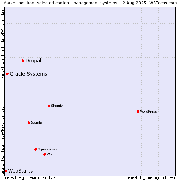 Market position of Drupal vs. Oracle Systems vs. WebStarts