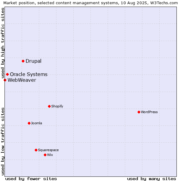 Market position of Drupal vs. Oracle Systems vs. WebWeaver