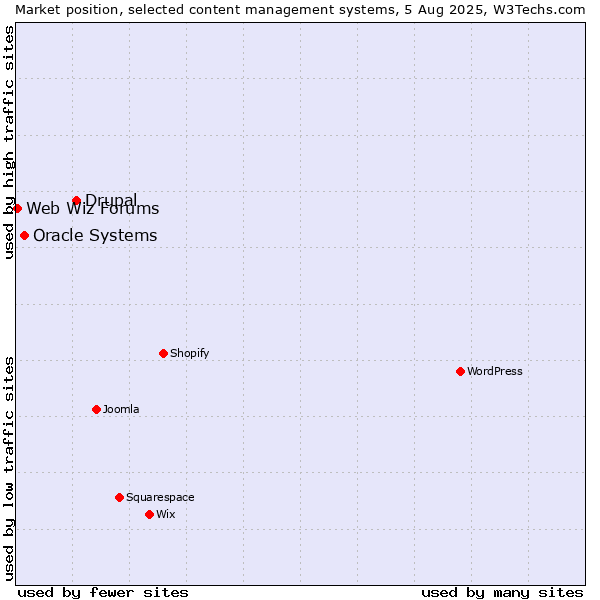 Market position of Drupal vs. Oracle Systems vs. Web Wiz Forums