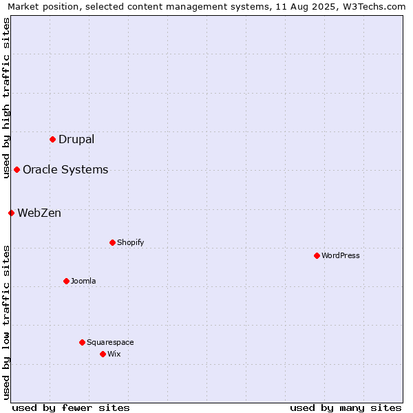 Market position of Drupal vs. Oracle Systems vs. WebZen