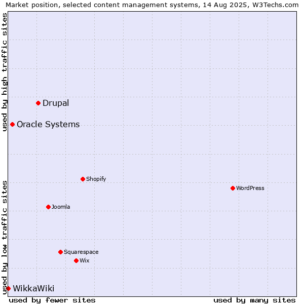 Market position of Drupal vs. Oracle Systems vs. WikkaWiki