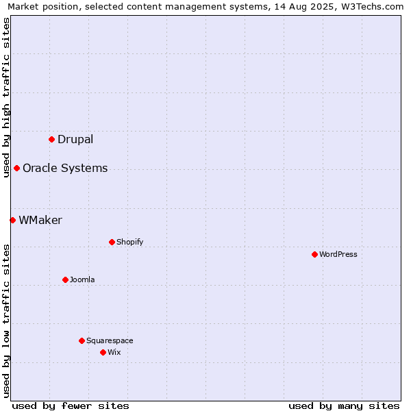 Market position of Drupal vs. Oracle Systems vs. WMaker