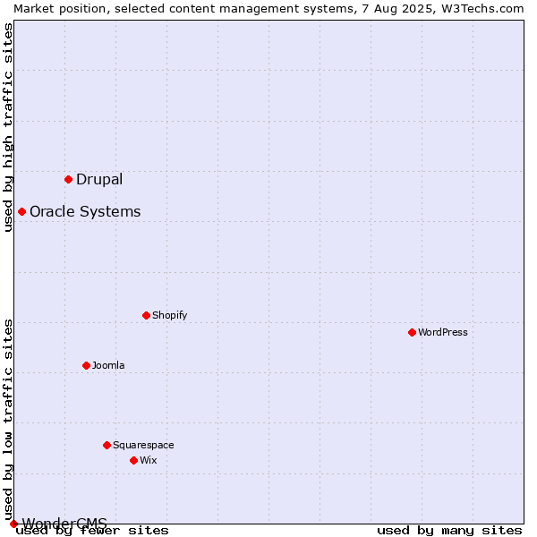 Market position of Drupal vs. Oracle Systems vs. WonderCMS