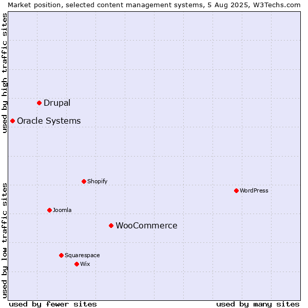 Market position of WooCommerce vs. Drupal vs. Oracle Systems