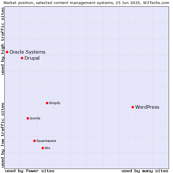 Market position of WordPress vs. Drupal vs. Oracle Systems