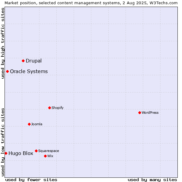 Market position of Drupal vs. Oracle Systems vs. Hugo Blox