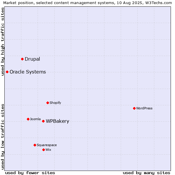 Market position of WPBakery vs. Drupal vs. Oracle Systems