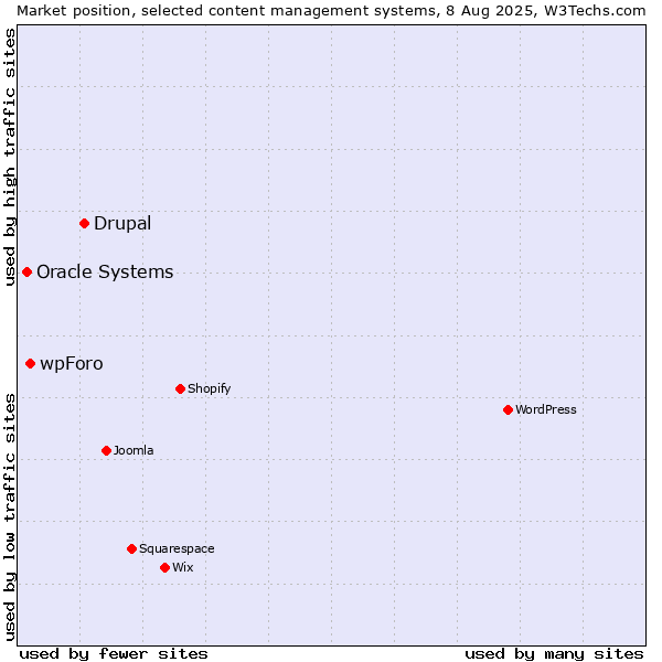 Market position of Drupal vs. wpForo vs. Oracle Systems