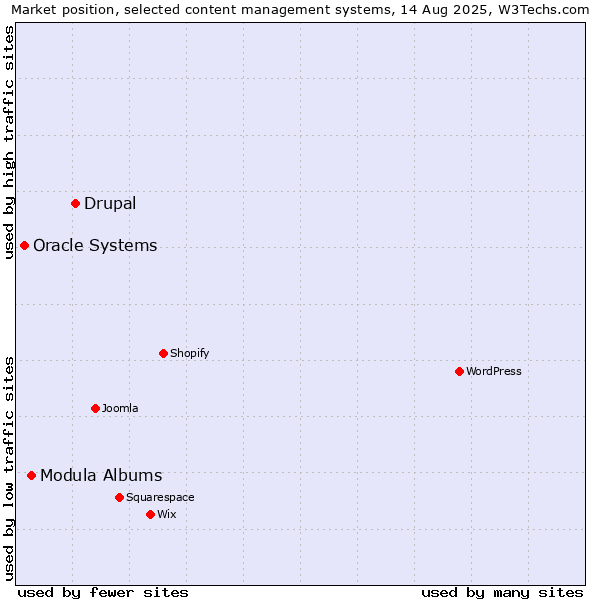 Market position of Drupal vs. Modula Albums vs. Oracle Systems