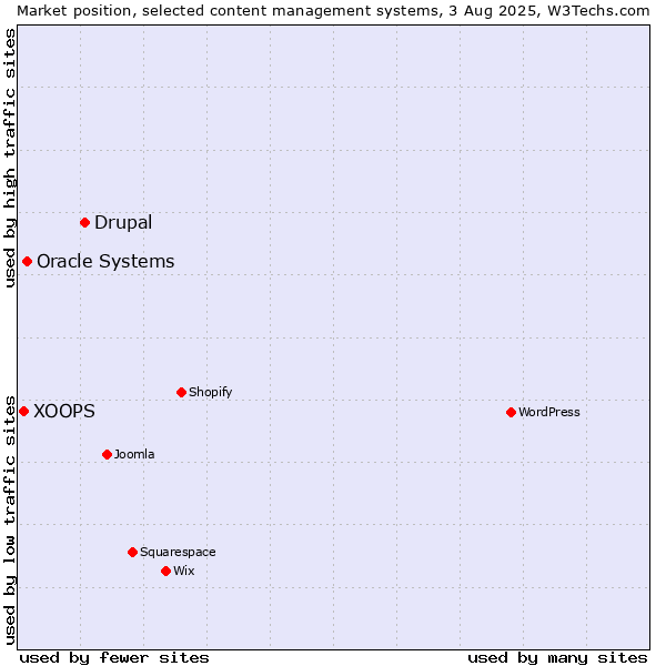 Market position of Drupal vs. Oracle Systems vs. XOOPS