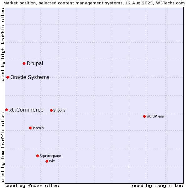 Market position of Drupal vs. Oracle Systems vs. xt:Commerce
