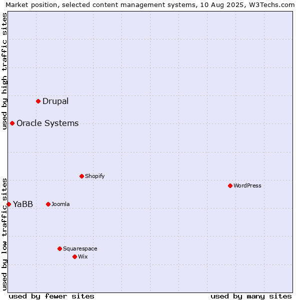 Market position of Drupal vs. Oracle Systems vs. YaBB