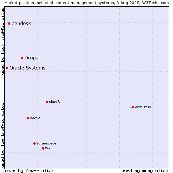 Market position of Drupal vs. Zendesk vs. Oracle Systems