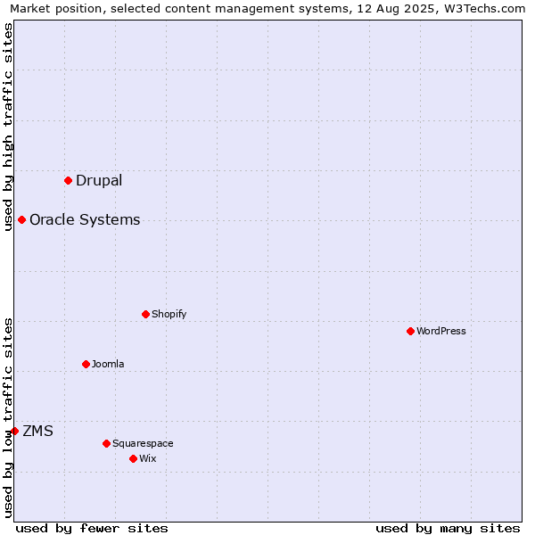 Market position of Drupal vs. Oracle Systems vs. ZMS