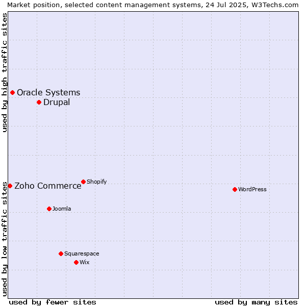 Market position of Drupal vs. Oracle Systems vs. Zoho Commerce