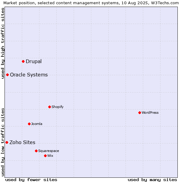 Market position of Drupal vs. Oracle Systems vs. Zoho Sites
