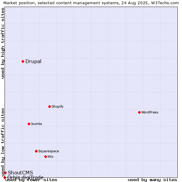 Market position of Drupal vs. ShoutCMS vs. Orbiz digiTrade
