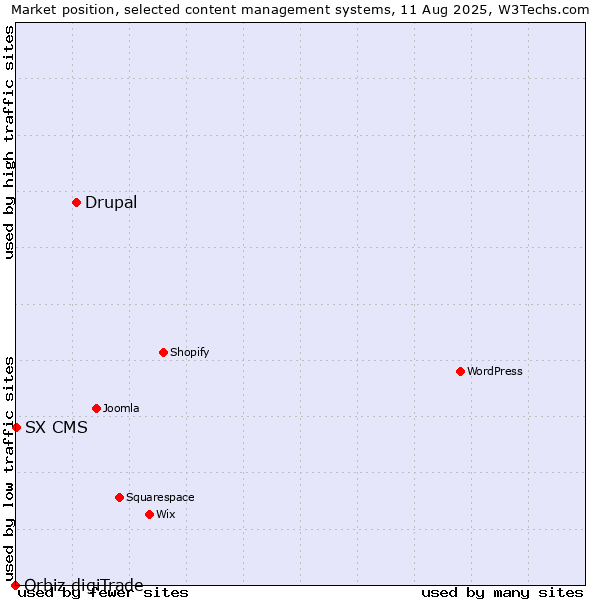 Market position of Drupal vs. SX CMS vs. Orbiz digiTrade