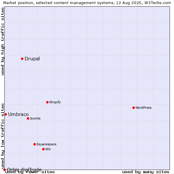 Market position of Drupal vs. Umbraco vs. Orbiz digiTrade