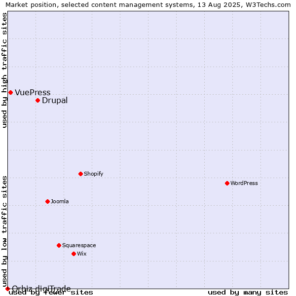 Market position of Drupal vs. VuePress vs. Orbiz digiTrade