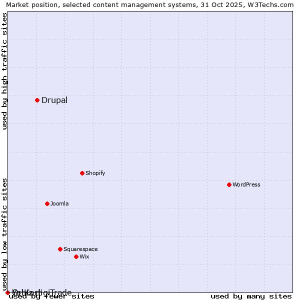 Market position of Drupal vs. Orbiz digiTrade vs. Yo!Kart