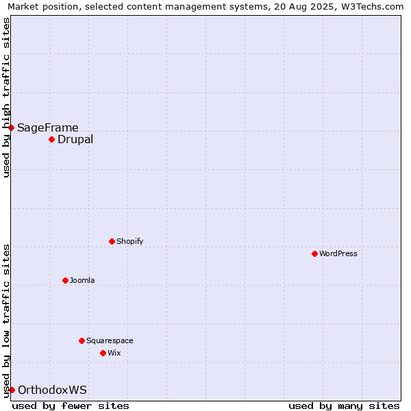 Market position of Drupal vs. OrthodoxWS vs. SageFrame