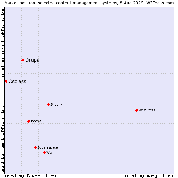 Market position of Drupal vs. Osclass