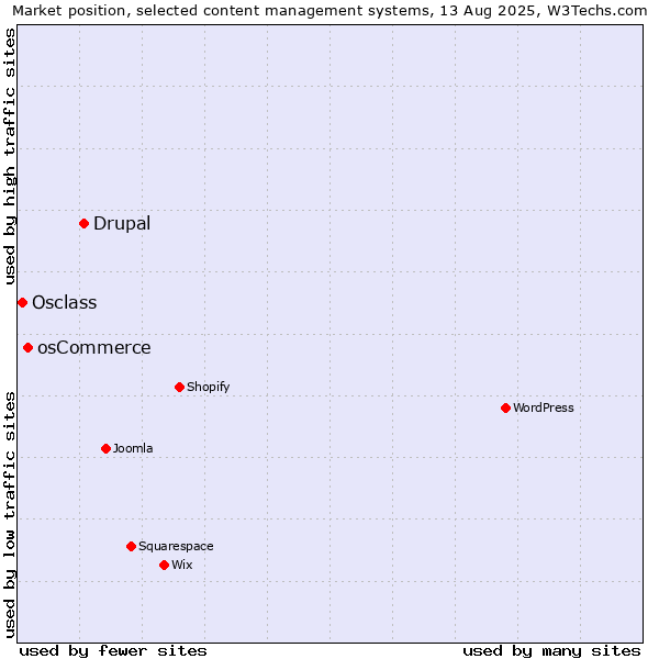 Market position of Drupal vs. osCommerce vs. Osclass
