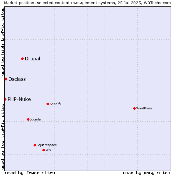 Market position of Drupal vs. Osclass vs. PHP-Nuke