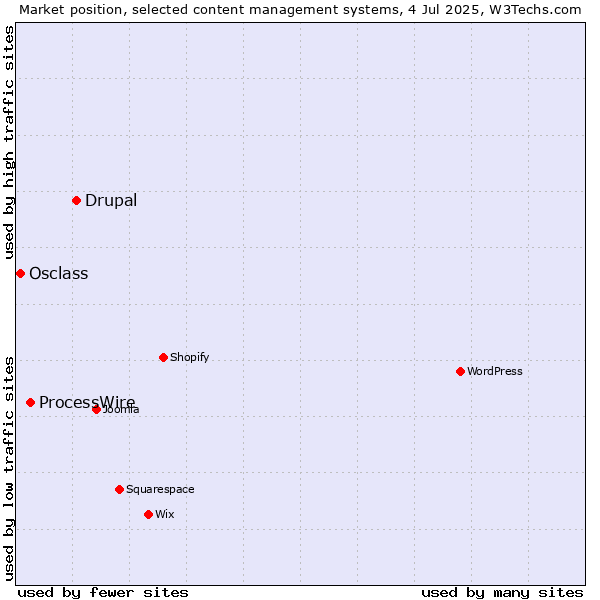 Market position of Drupal vs. ProcessWire vs. Osclass