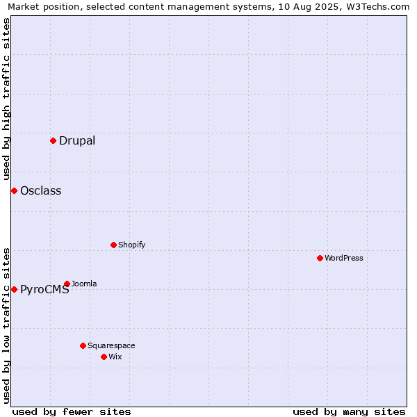 Market position of Drupal vs. Osclass vs. PyroCMS