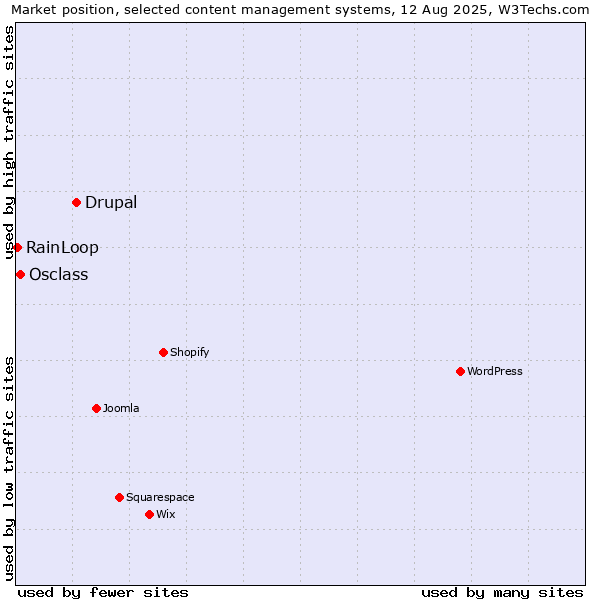 Market position of Drupal vs. Osclass vs. RainLoop