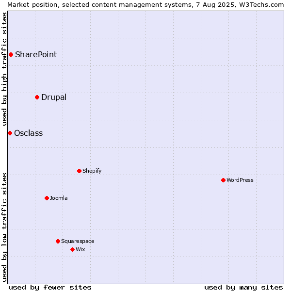 Market position of Drupal vs. SharePoint vs. Osclass