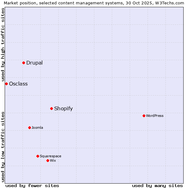 Market position of Shopify vs. Drupal vs. Osclass