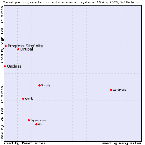 Market position of Drupal vs. Progress Sitefinity vs. Osclass