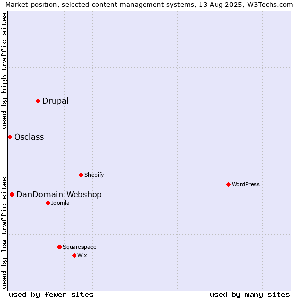 Market position of Drupal vs. DanDomain Webshop vs. Osclass