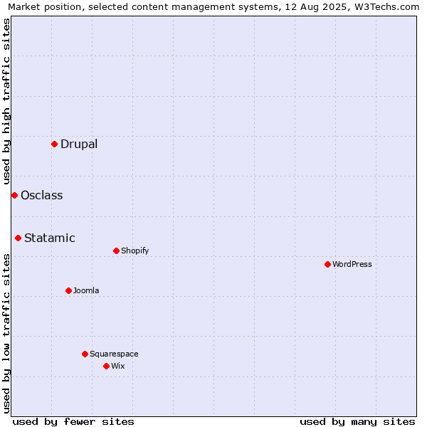 Market position of Drupal vs. Statamic vs. Osclass