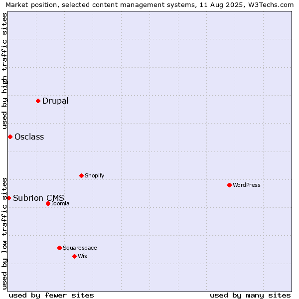 Market position of Drupal vs. Osclass vs. Subrion CMS