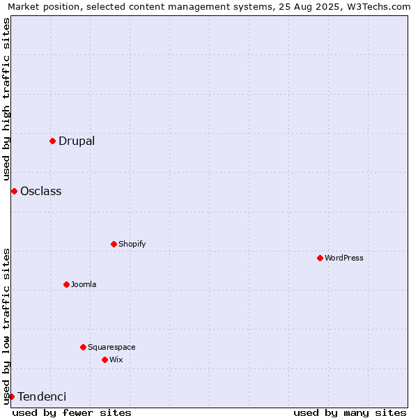Market position of Drupal vs. Osclass vs. Tendenci