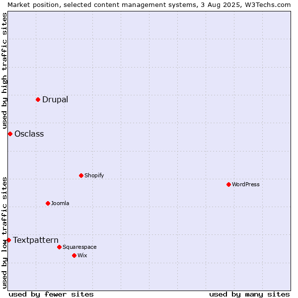 Market position of Drupal vs. Osclass vs. Textpattern