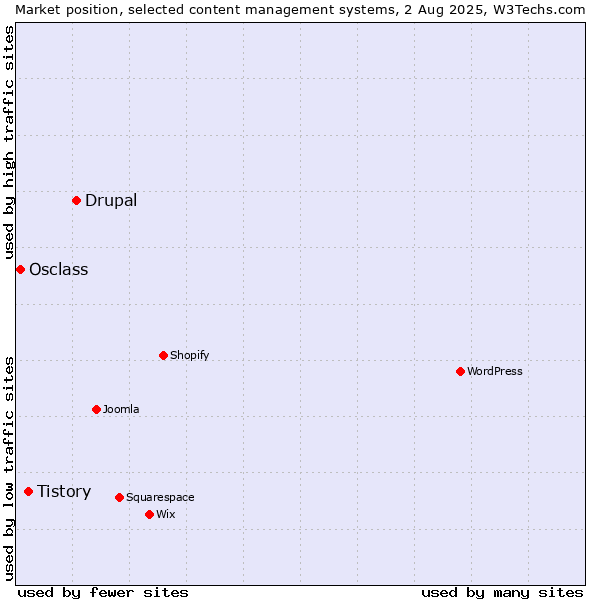 Market position of Drupal vs. Tistory vs. Osclass