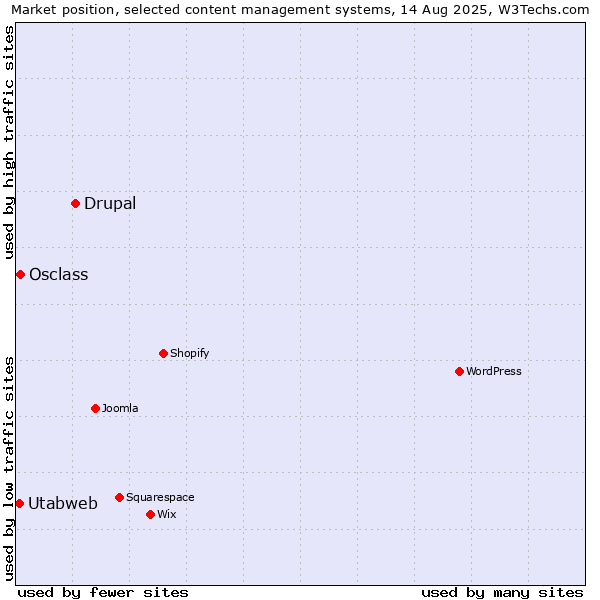 Market position of Drupal vs. Osclass vs. Utabweb