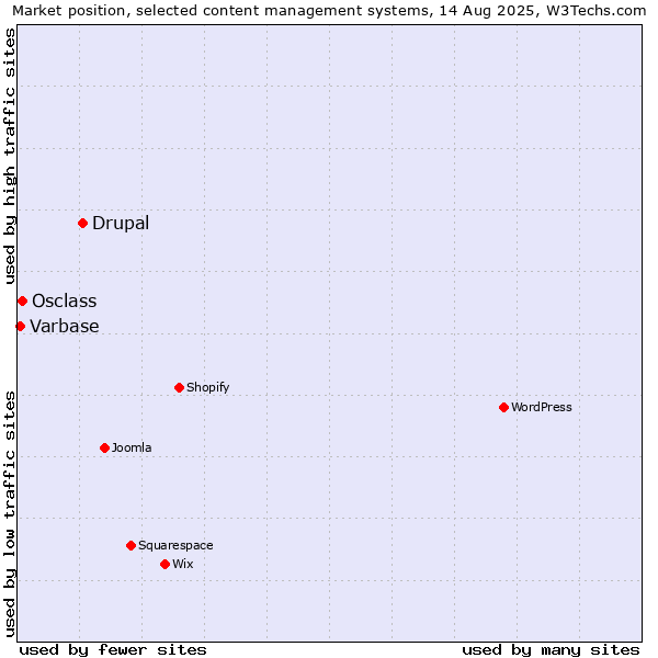 Market position of Drupal vs. Osclass vs. Varbase