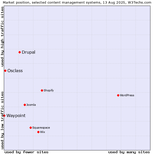 Market position of Drupal vs. Osclass vs. Waypoint