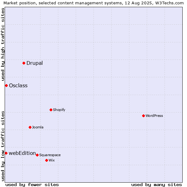 Market position of Drupal vs. Osclass vs. webEdition