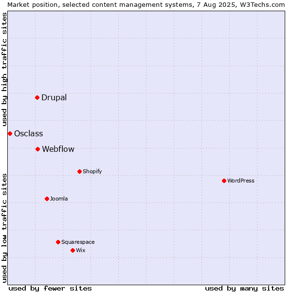 Market position of Webflow vs. Drupal vs. Osclass