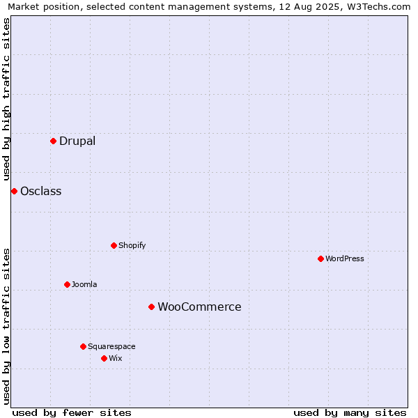 Market position of WooCommerce vs. Drupal vs. Osclass