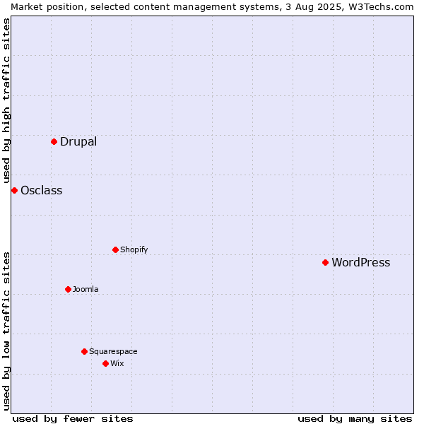 Market position of WordPress vs. Drupal vs. Osclass