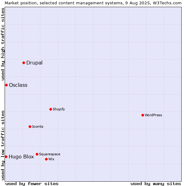 Market position of Drupal vs. Osclass vs. Hugo Blox